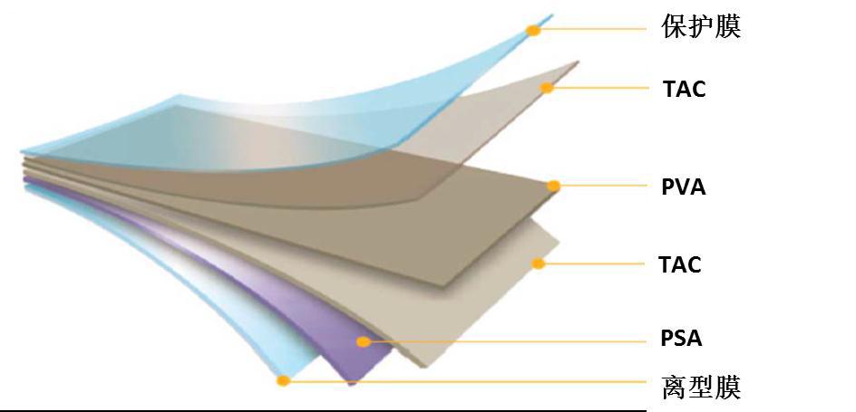 LCD偏振片的結構