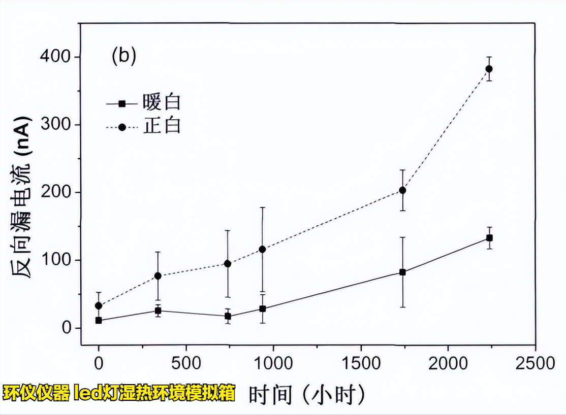 led燈濕熱環(huán)境模擬箱的在LED的高溫高濕工作試驗(圖4)