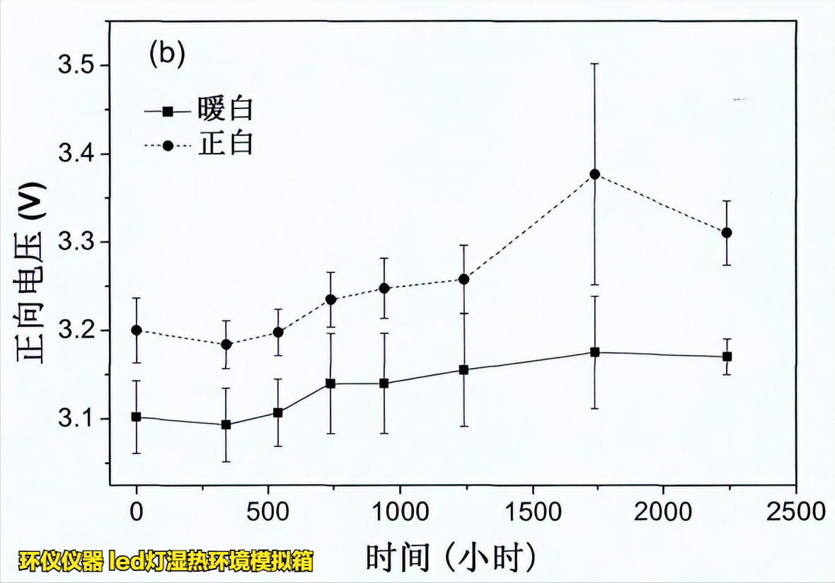 led燈濕熱環(huán)境模擬箱的在LED的高溫高濕工作試驗(圖6)