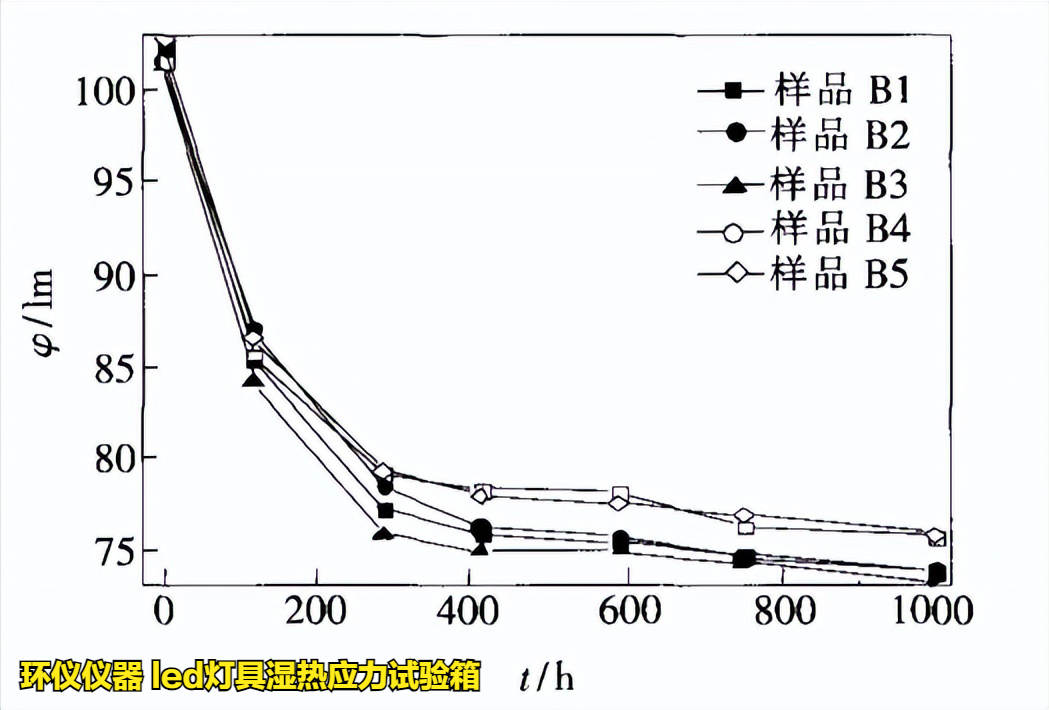 led燈具濕熱應(yīng)力試驗(yàn)箱對led的應(yīng)力分析研究(圖2)