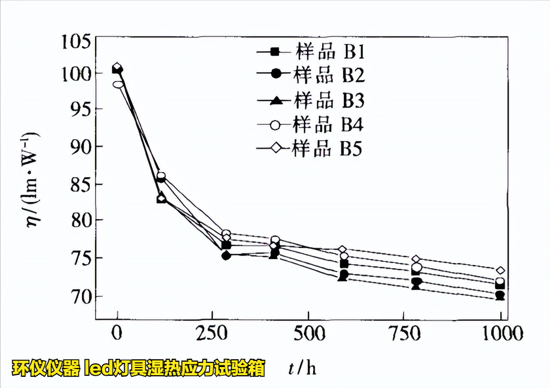 led燈具濕熱應(yīng)力試驗(yàn)箱對led的應(yīng)力分析研究(圖3)