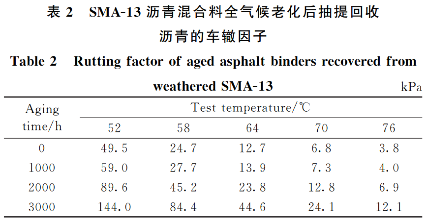 大氣氣候耦合環境艙對瀝青的試驗研究(圖4)