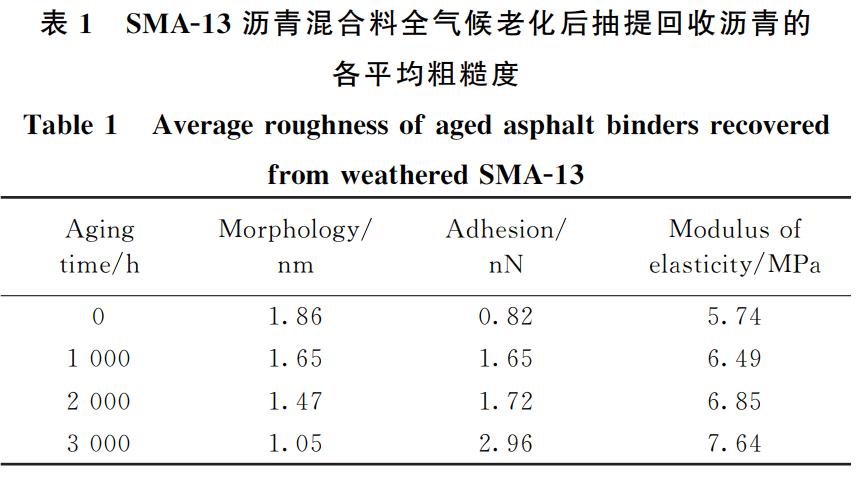 大氣氣候耦合環境艙對瀝青的試驗研究(圖3)