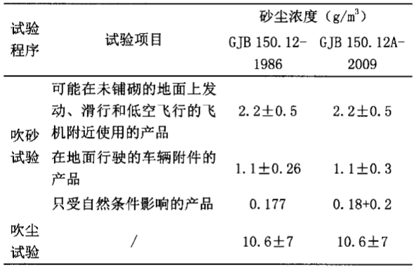 eVTOL飛行器沙塵試驗機(jī)的試驗條件(圖5)